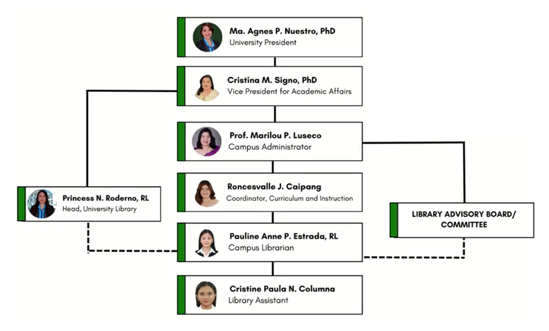 Organization Chart